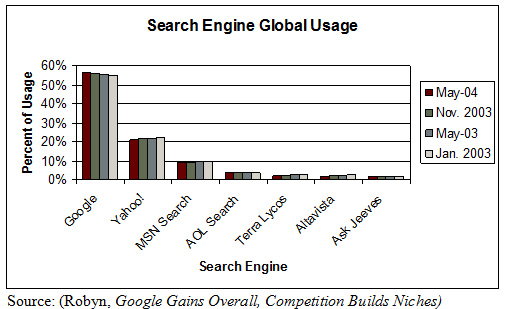 Search Engine Global Usage